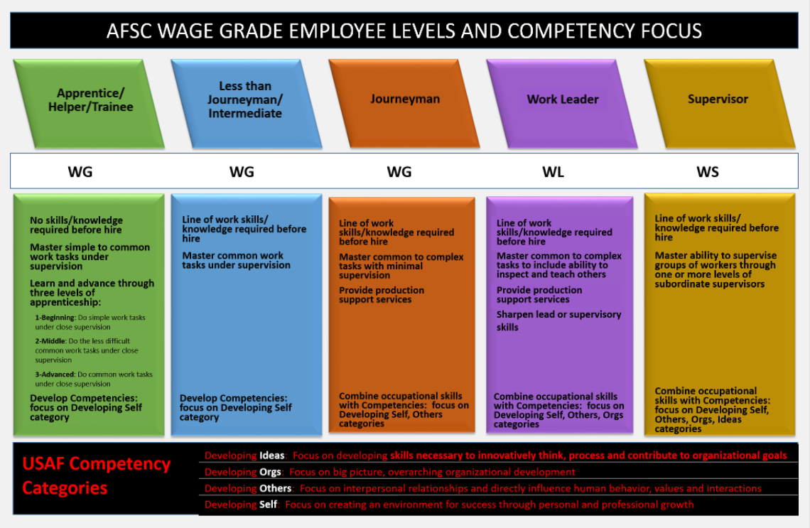 AFSC Wage Grade Career Path Flowchart